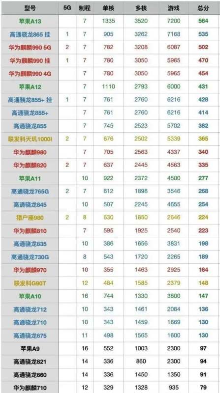 天玑800和苹果a13