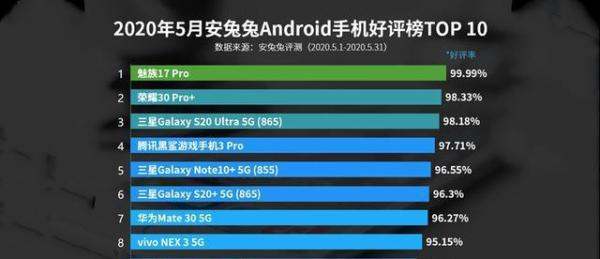 中国android手机好评榜洗牌：华为Mate30仅排第五，榜首令人意外