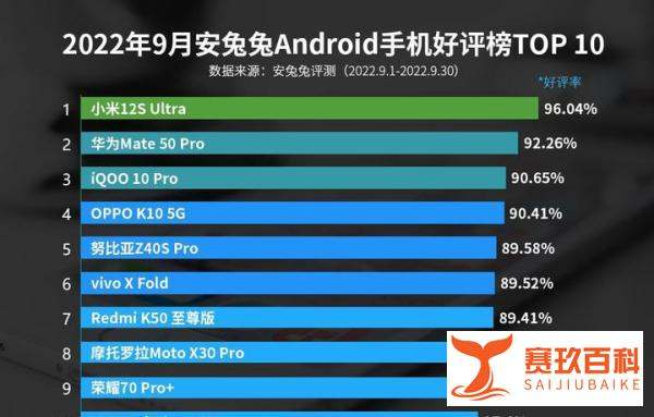 9月android手机好评榜：小米登顶，华为杀入前三