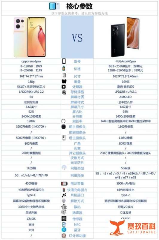 OPPOreno8pro和中兴AXON40pro相較较，选择哪款买更合适？
