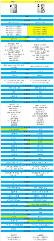 相較真我 Neo7，真我 Neo7 SE差在了哪里