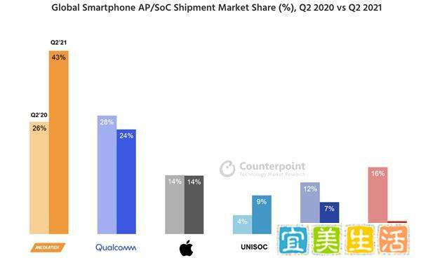 联发科Q2势头强劲，手机芯片出货量占比超43%稳居市场龙头！