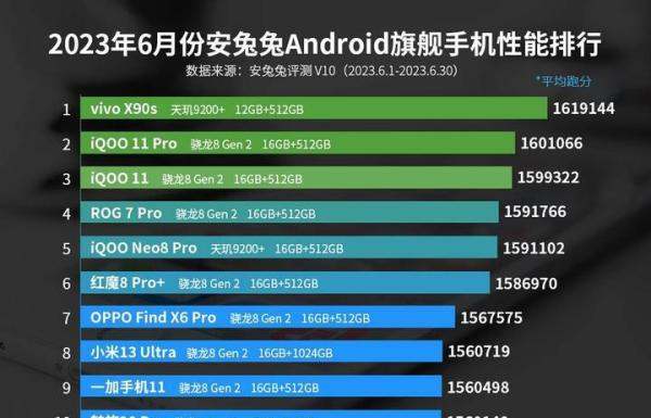 强者恒强！天玑旗舰芯连续问鼎安兔兔性能榜第一，下一代旗舰打造灭霸级全大核