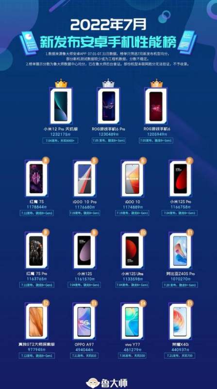 鲁大师7月新机性能/流畅榜：骁龙8+正面对决天玑9000+，性能跑分突破123万！