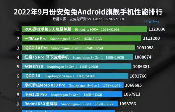 9月安兔兔旗舰手机性能排行出炉，国产手机霸屏TOP10，第一名是TA