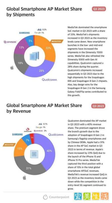 “手机芯片一哥”：出货量份额33%，已连续13个季度保持全球第一