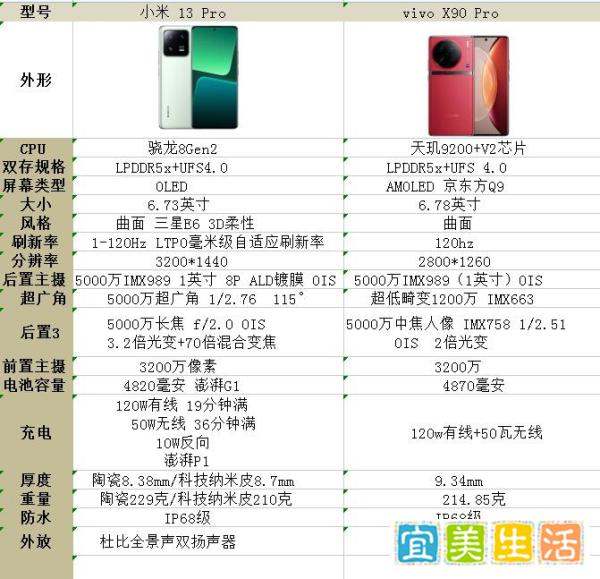小米13Pro和vivo x90Pro该选哪一个？