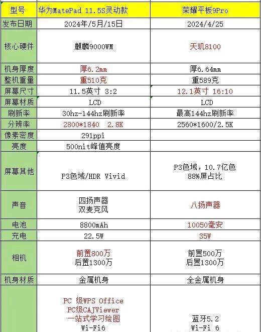 荣耀平板9pro和华为matepade11.5s选哪个更好一点？