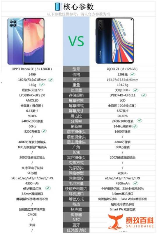 OPPO RENO 4SE与iQOOz1相較较哪个更值得购买？