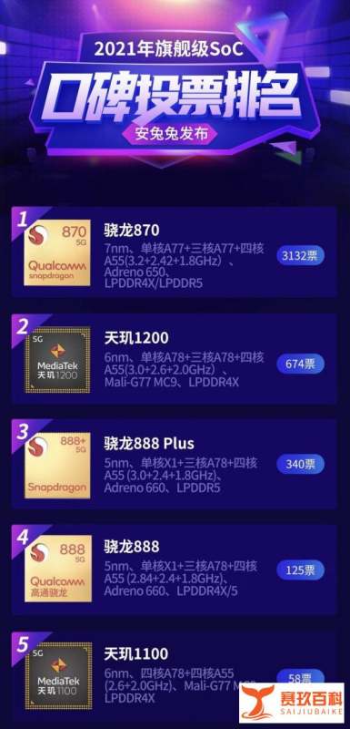 2021旗舰级SoC口碑名次：天玑1000垫底，榜首实至名归