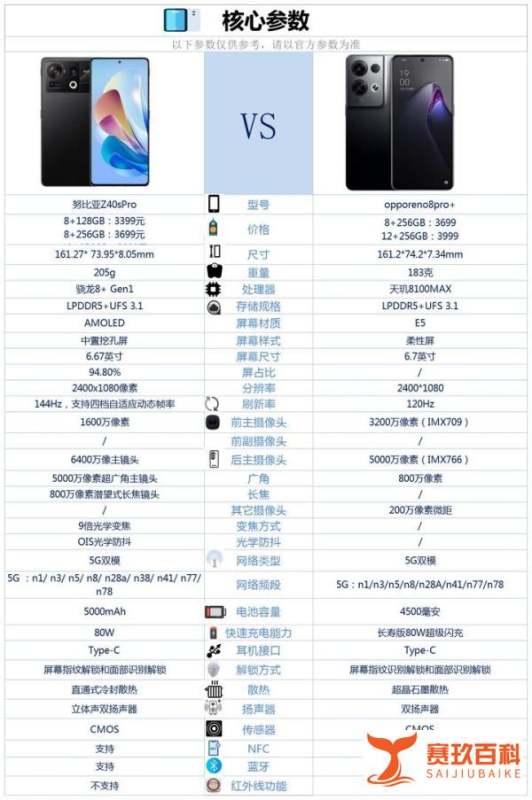 努比亚Z40SPro和OPPOreno8Pro+相較较，买哪款好？