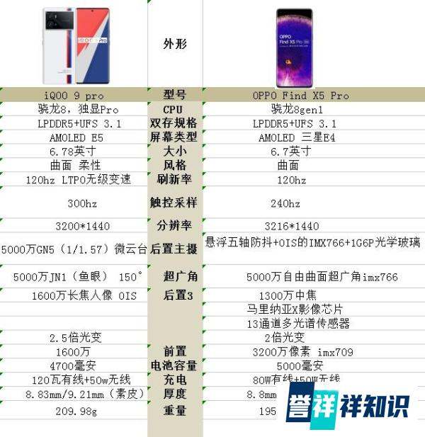 iQOO9 Pro和OPPO FindX5 Pro对比，哪个更好？