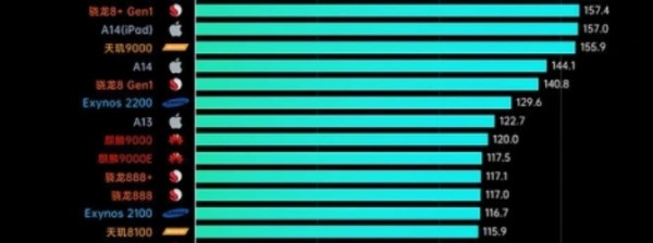 天玑8100和天玑1080哪个功耗低