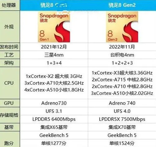 骁龙7gen1和782G哪个更好？