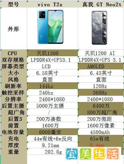 价格都在1500左右，真我GT Neo 2T和vivot2x更推荐哪个？