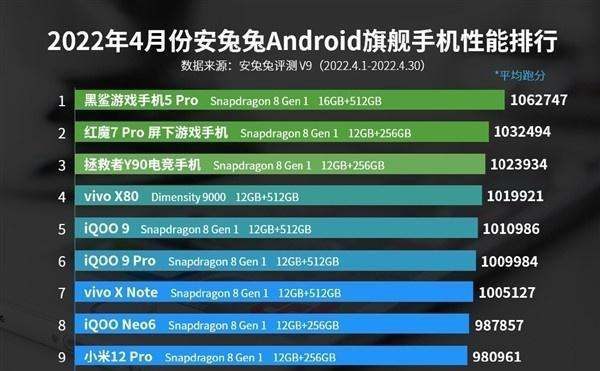 4月安卓性能榜发布：vivo X80将天玑9000带入第四