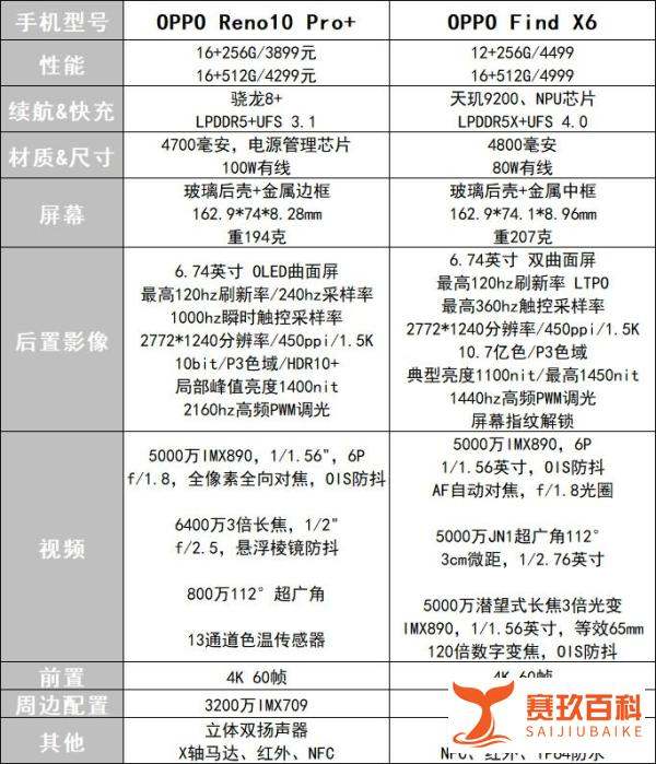 最新发布的OPPO Reno10 Pro+和OPPO Find X6差不多，选哪个？