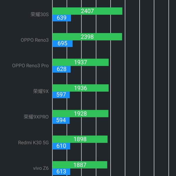 OPPOReno3是什么cpu？
