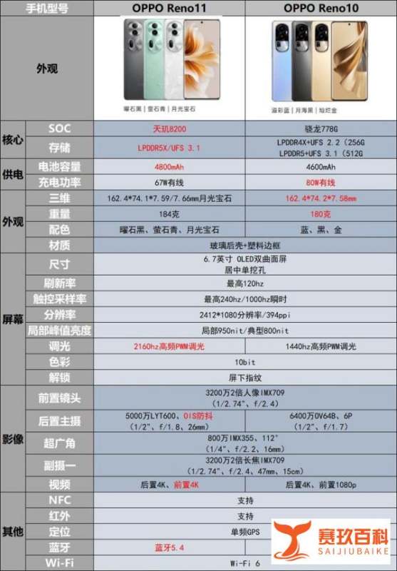 预算2000元左右，买OPPO Reno10还是oppo reno11？具体有什么不同？