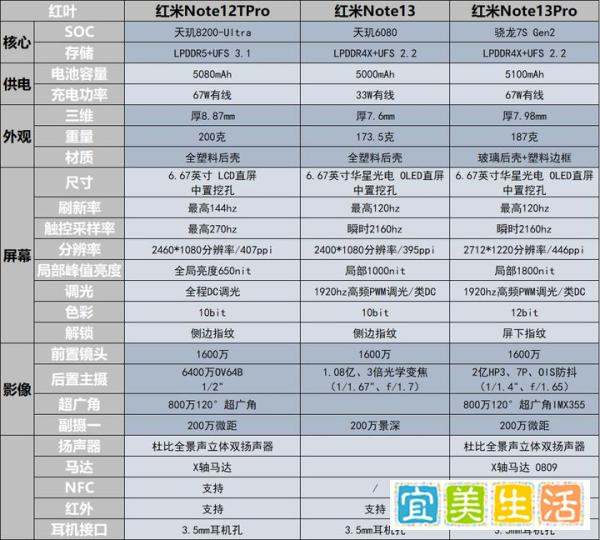 预算1500元之内，红米note13、13 Pro、12tpro选哪个？