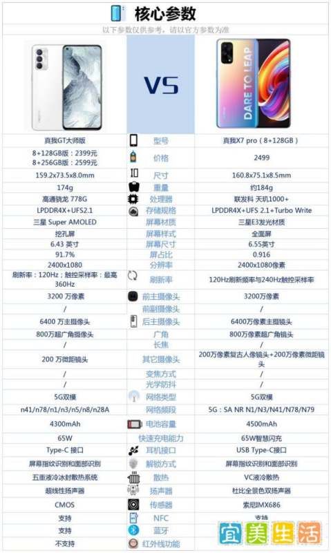 真我gt大师版和真我x7pro相較较，该如何选？