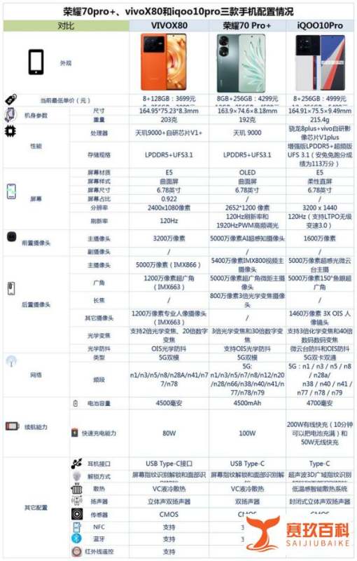 荣耀70pro+、X80和iqoo10pro之间怎样选？