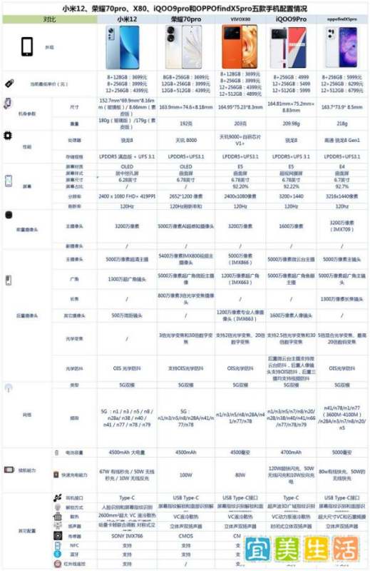 小米12、荣耀70pro、X80、iQOO9pro和findX5pro之间咋选？