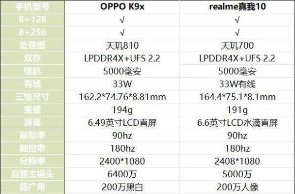 OPPO手机天玑700和天玑810哪个好