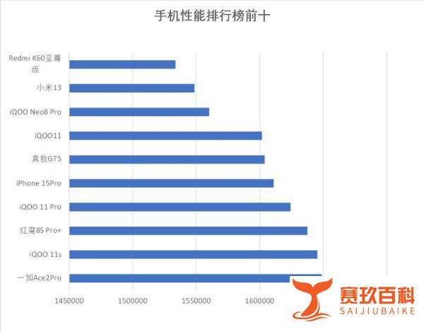 手机性能排行榜前十