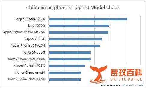 第一季度中国最畅销智能手机榜：苹果、荣耀、小米各有三款机型进入前十