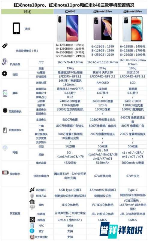 红米note10pro、红米note11pro和红米k40相較较，该如何选？