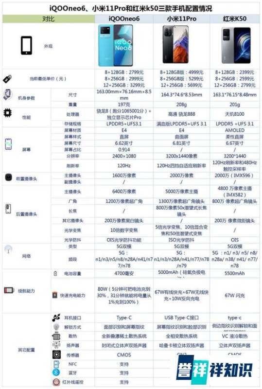 iQOOneo6、小米11Pro和红米k50之间咋选？