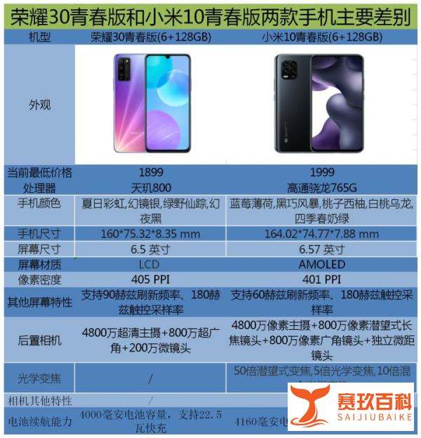荣耀30青春版和小米10青春版比较，购置哪个更合适？