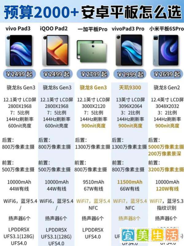 预算2000+有哪些平板可以挑选?一图看懂