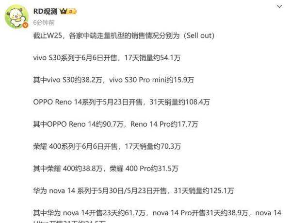 5大国产中端PK，华为nova14总销售量第一，荣耀400日均销售量第一