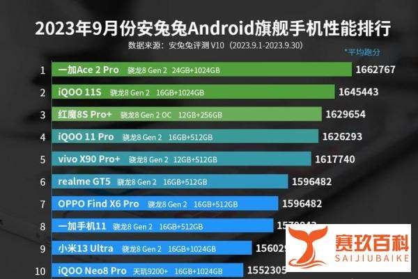 手机性能排行榜出炉，一加ace2 pro位列第一，骁龙8Gen 2霸榜