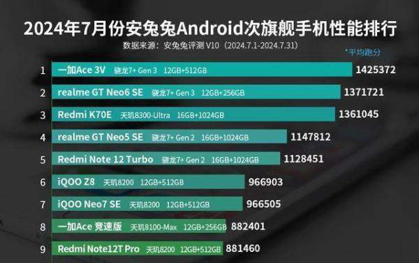 安兔兔次旗舰性能榜更新：红米K70E仅排第三，最大黑马诞生