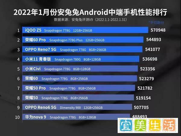 安兔兔发布1月Android手机性能榜 iQOO 9系列领跑