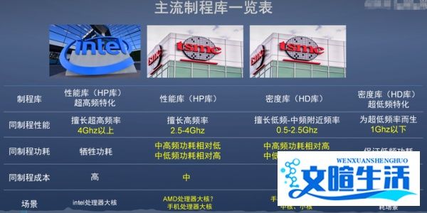打游戏为啥建议选择骁龙8gen2 处理器,性能库与密度库又是什么？骁龙8Gen2和天玑9200+哪个更好