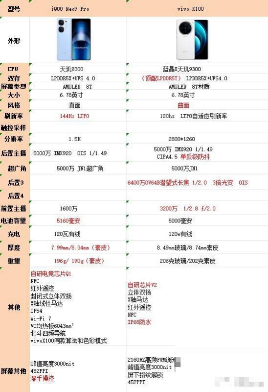 vivoiqqnoe10跟vivos30pro那个好