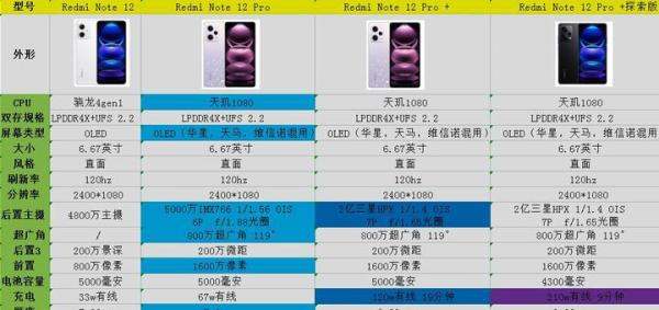 双十一买红米手机，红米Note12、红米Note12Pro/红米Note12Pro+/红米Note12Pro+探索版入手哪个更好一点？
