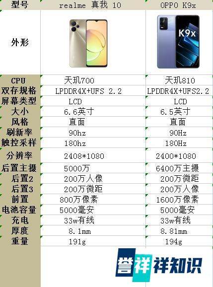 Realme真我10和OPPOk9x哪个性价比好许多？