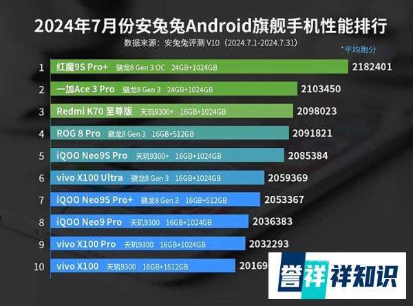 7月android手机性能榜出炉：骁龙霸占双榜，联发科跻身前三！