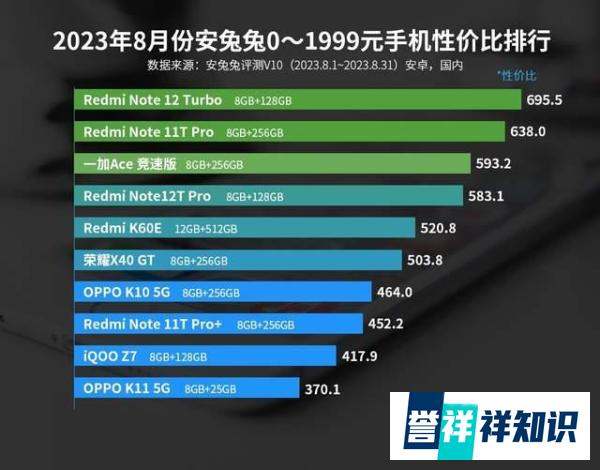 最新性价比手机排行出炉，旗舰性能加持，真的太良心