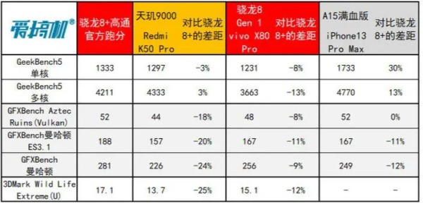 骁龙第一代和第二代的不同