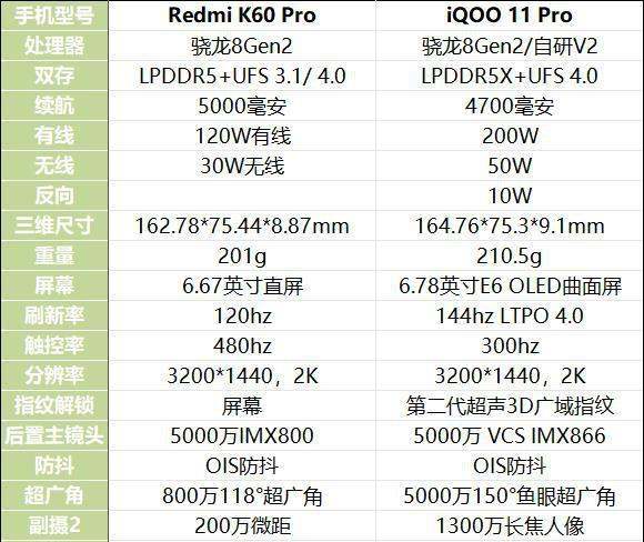 都是骁龙8Gen2，iQOO 11 Pro的价格比红米K60 Pro高1000多元，贵在哪？