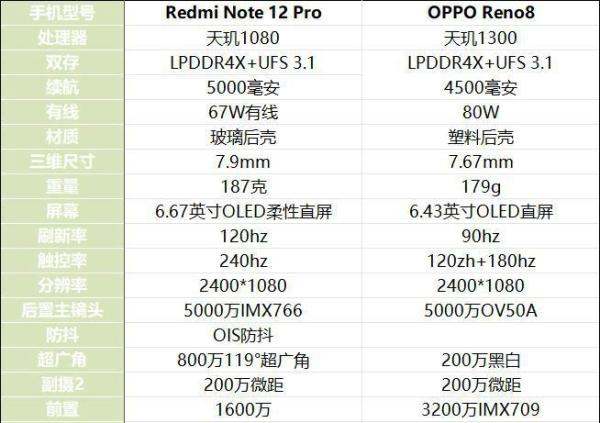 红米Note 12 Pro与OPPO Reno8相較，目前哪个值得入手？