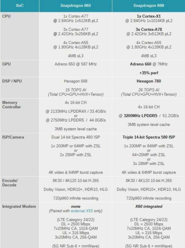 高通骁龙888提升到底有多大 不妨跟骁龙865来场对比吧