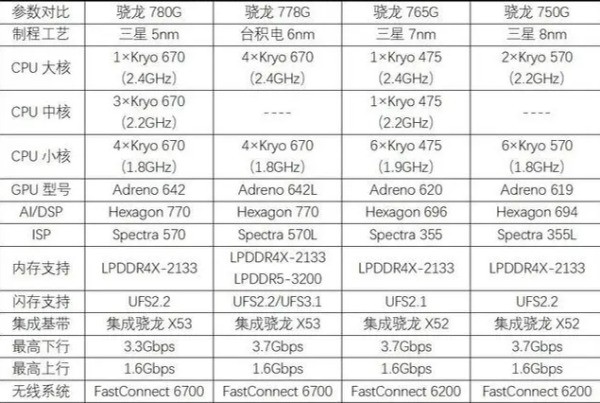 高通骁龙778G比一代骁龙7强在哪里？