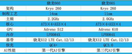 骁龙460与665哪个处理器好